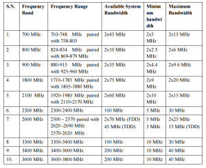 Frequency bands with technology neutrality in Nepal