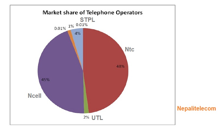 Nepal Telecom growth rate
