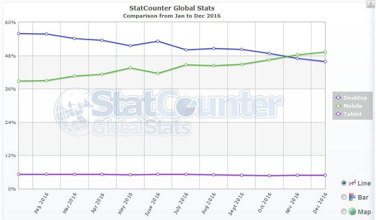 Mobile vs desktop internet usage