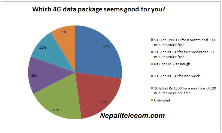 4G data package Nepal
