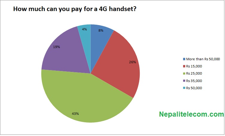 4G handset price in Nepal survey