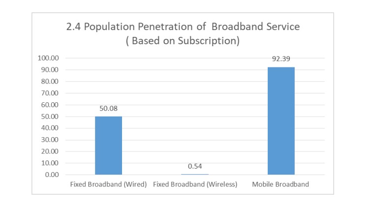 population penetration of broadband services Nepal NTA