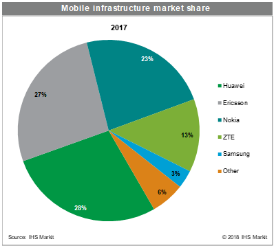 Mobile Infrastructure Market Share