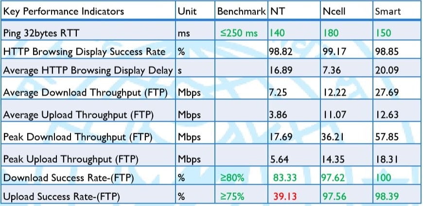 NTA KPI drive test