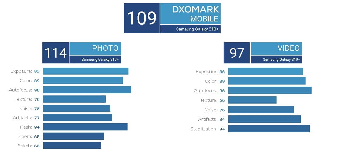 Samsung S10 DXOmark scores