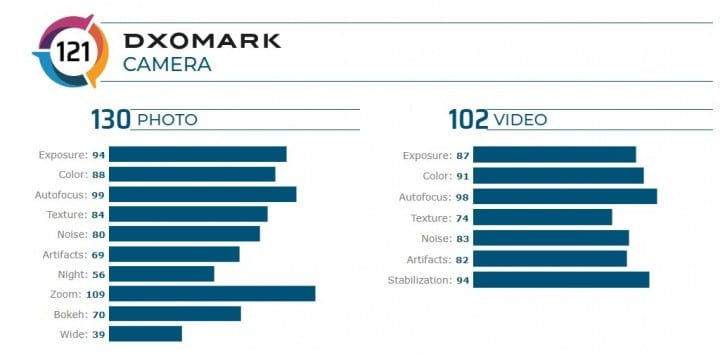 Mi CC9 Pro Camera DxO Mark