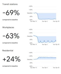 Covid19 mobility report Nepal transit, workplace
