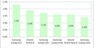 Top 6 smartphones sales in world Q1 2020
