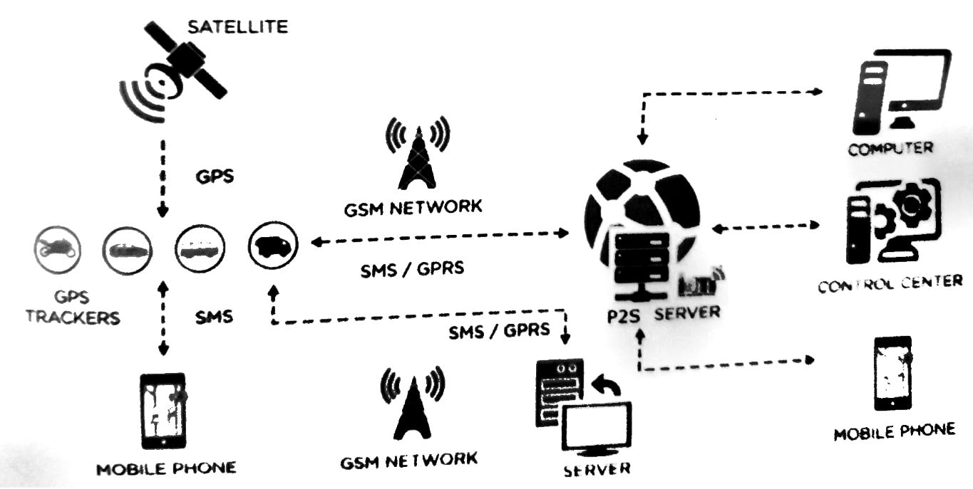 Vehicle tracking IoT Nepal