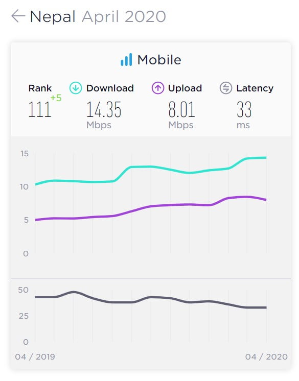 nepal mobile internet speed