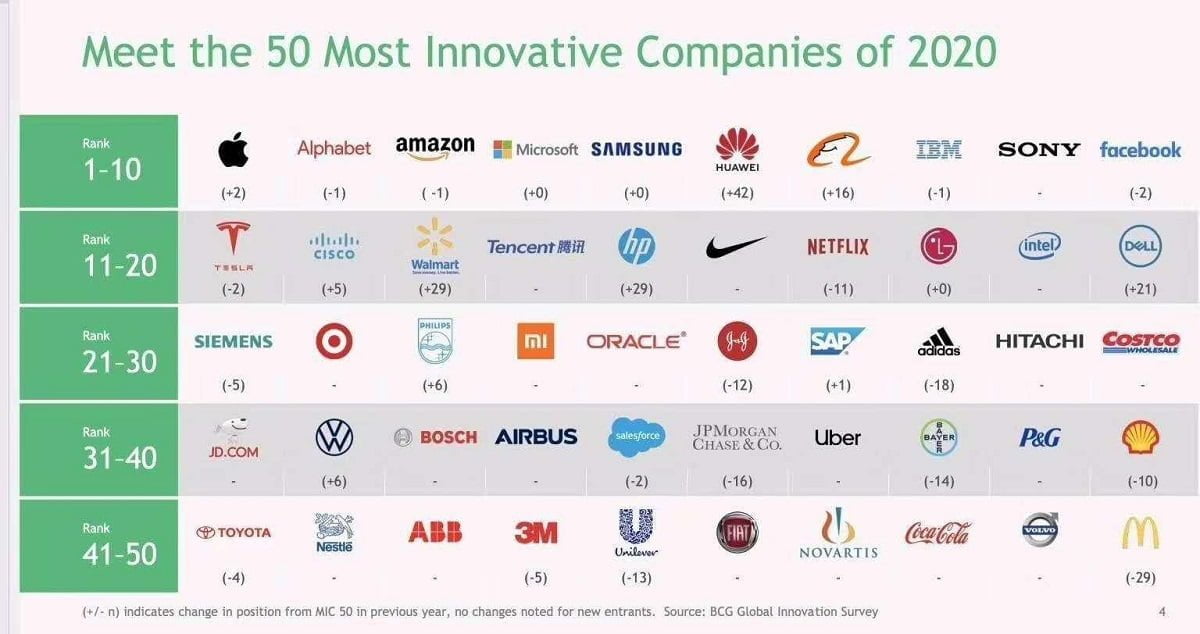 Huawei ranks as 6th among the world’s most innovative companies in 2020