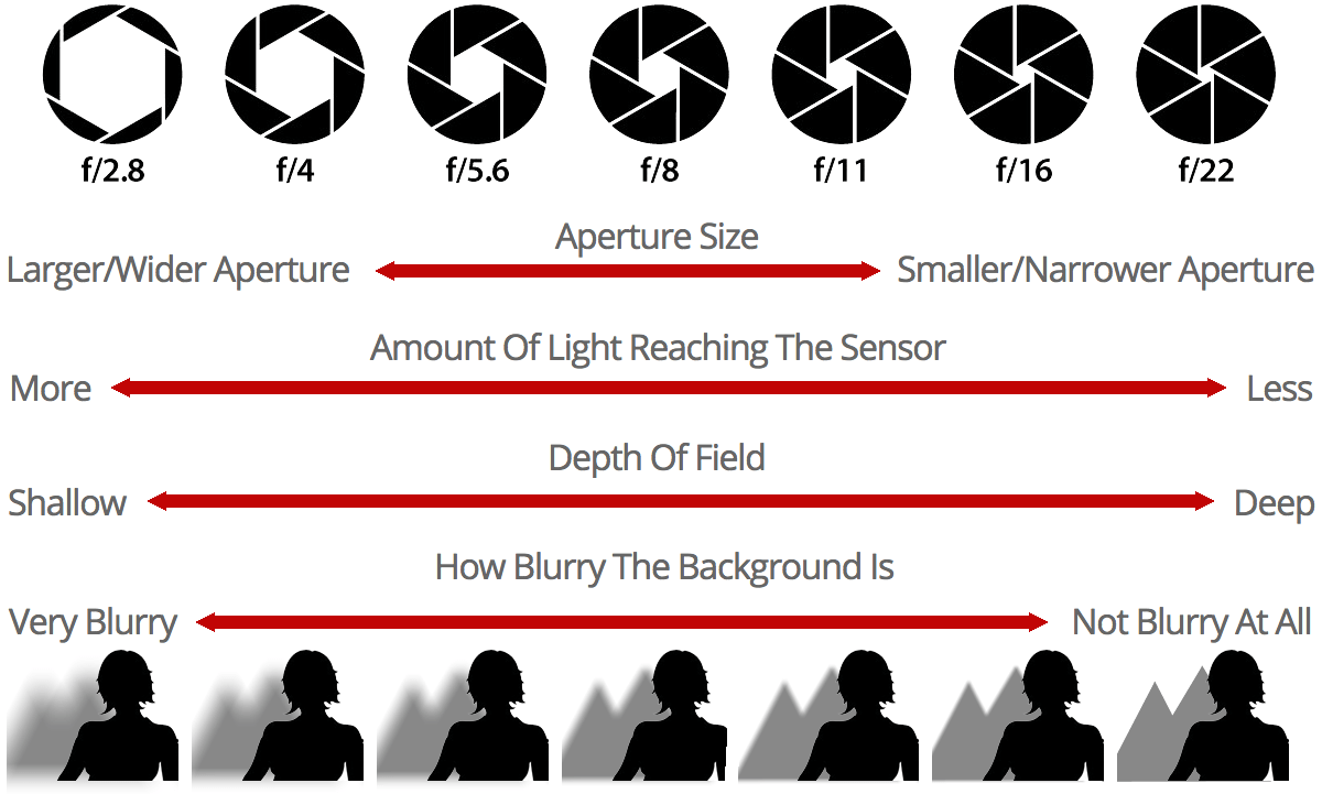 Aperture in camera