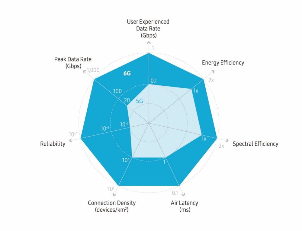 5G vs 6G Samsung white paper