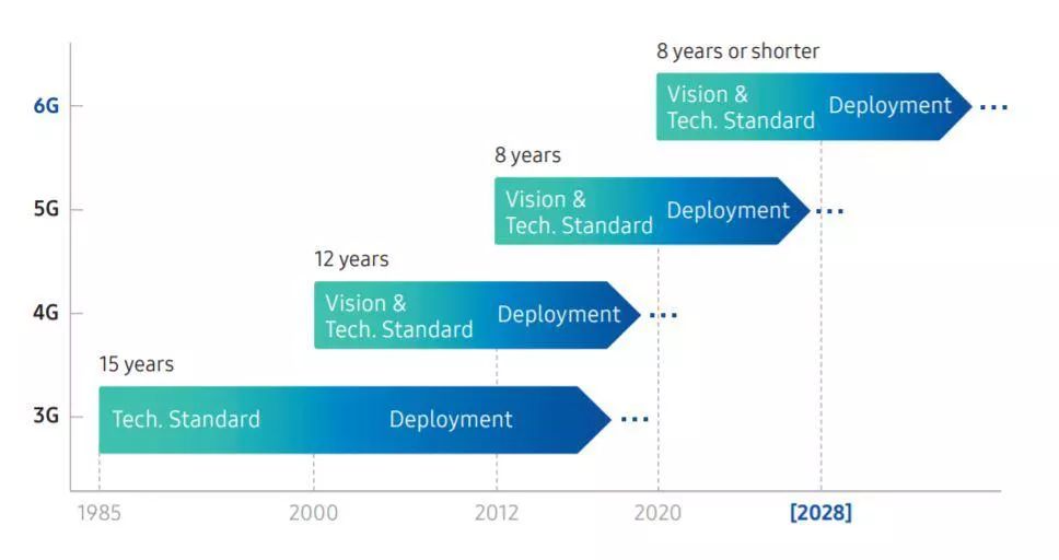 Samsung 6G Timeline