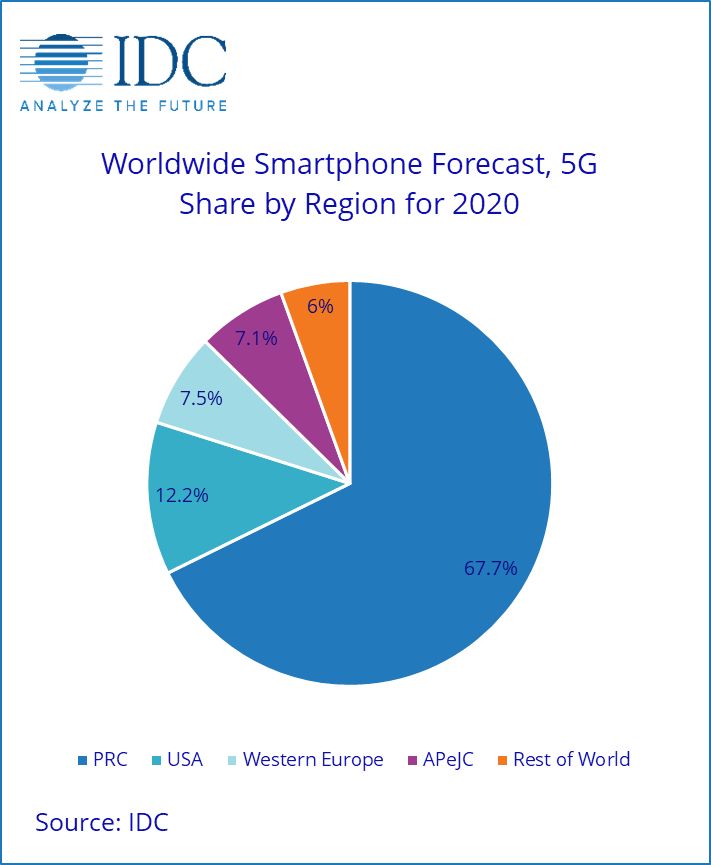 Global Smartphone market recovery