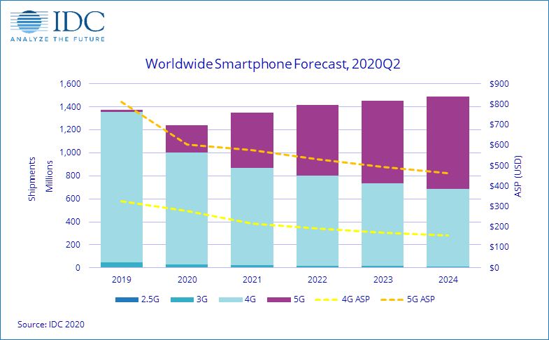 IDC smartphone market recovery