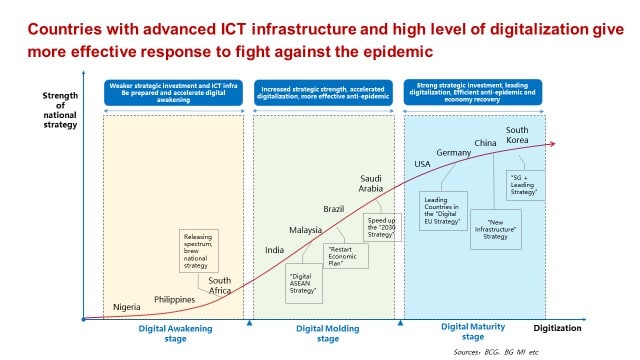 ICT infrastructure and Digitalization level