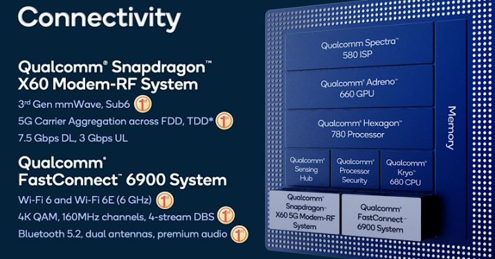 Qualcomm Snapdragon 888 5G Connectivity