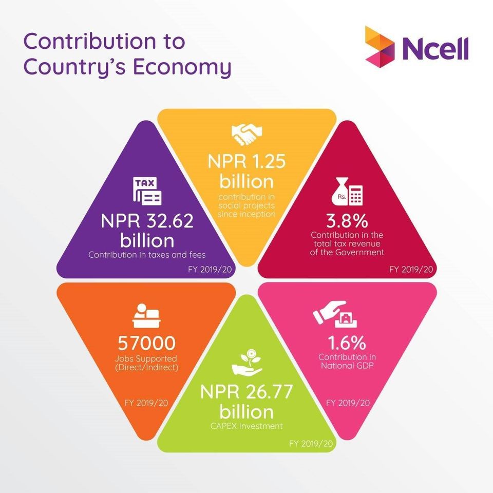 Ncell contribution to economy 2019/20