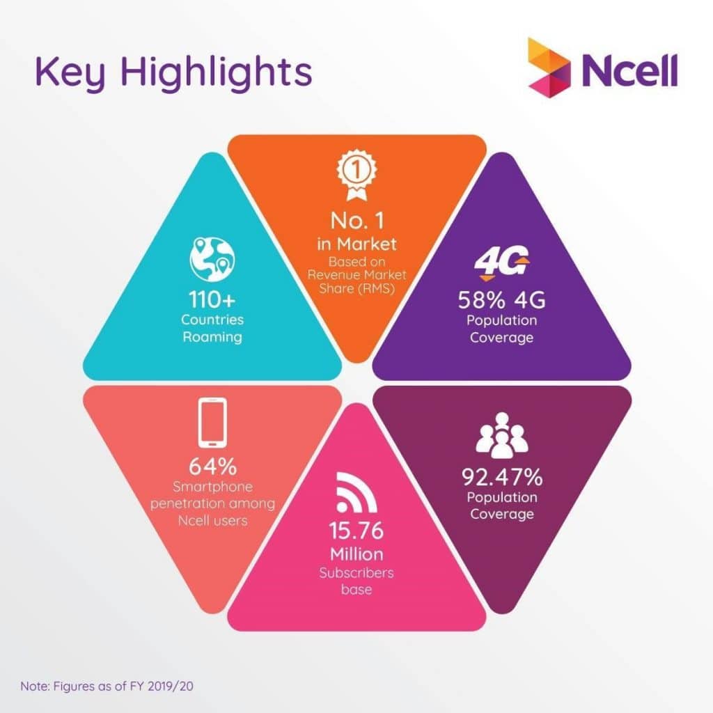 Ncell achievements no 1 revenue market share