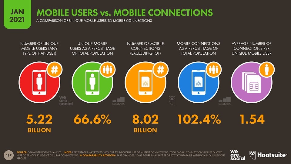 Mobile users mobile connection data worldwide 2021