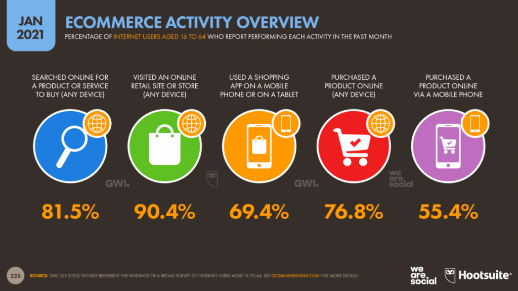 ecommerce usage data worldwide 2021