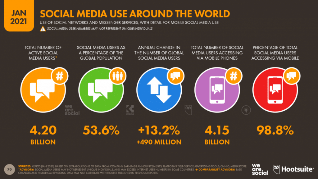 social media users worldwide Jan 2021