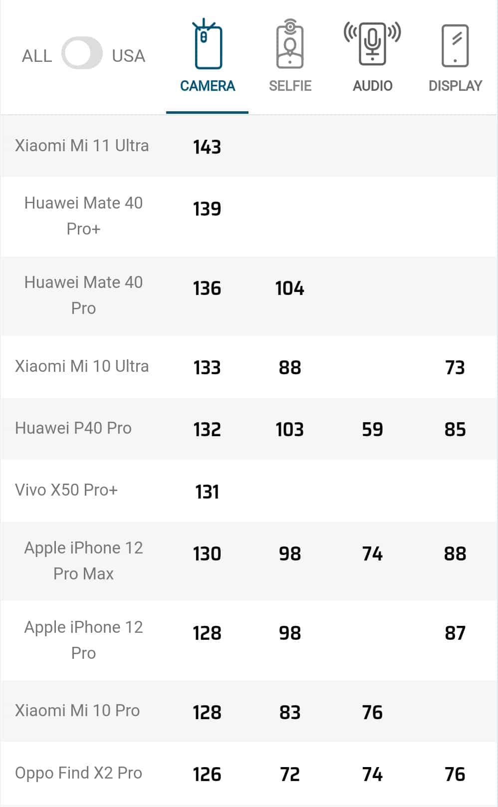 xiaomi-mi-11-ultra-dxomark-rankigs