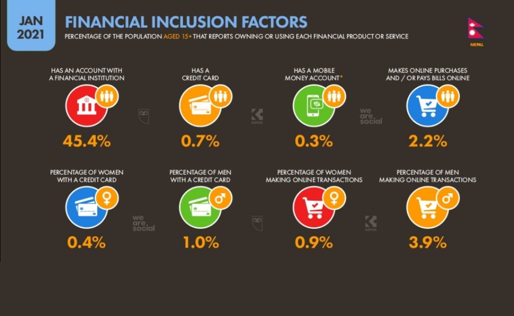 eCommerce usage in Nepal