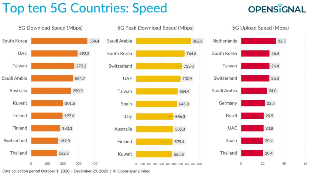 Top ten countries 5G speed Opensignal