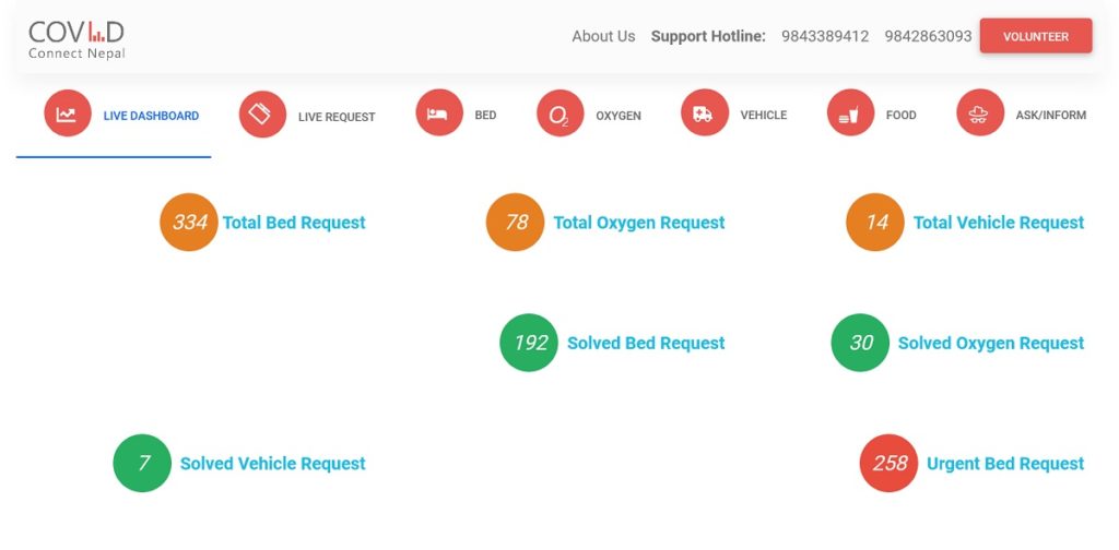 Live dashboard covid connect Nepal