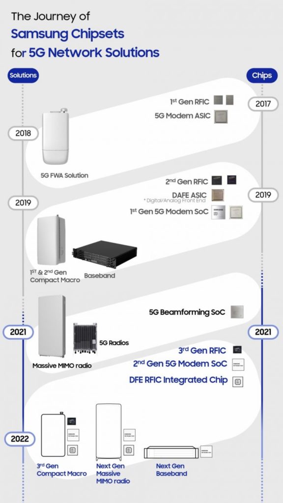 Samsung 5G chip generation