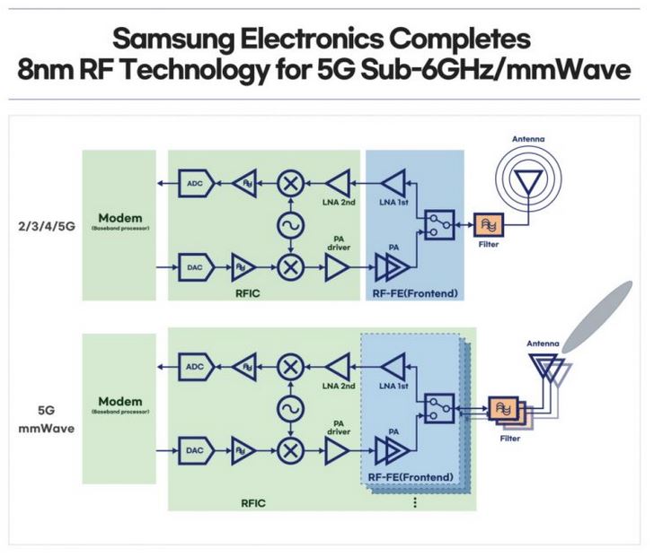 Samsung 8nm Chipset for Sub 6GHz and Mmwave