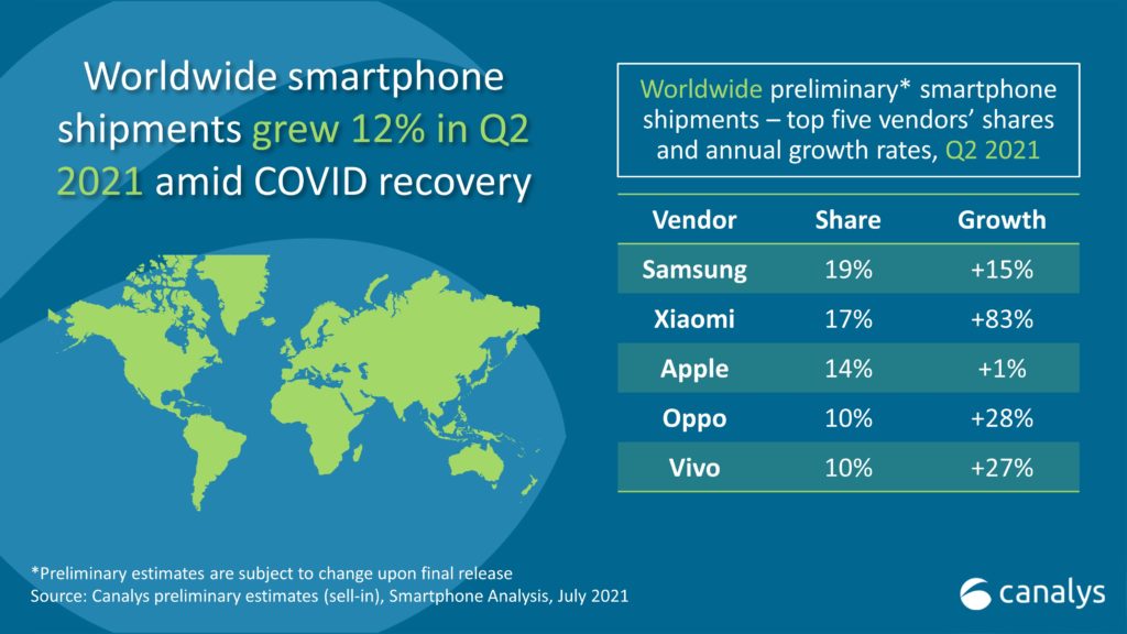 Global smartphone shipment Q2 2021