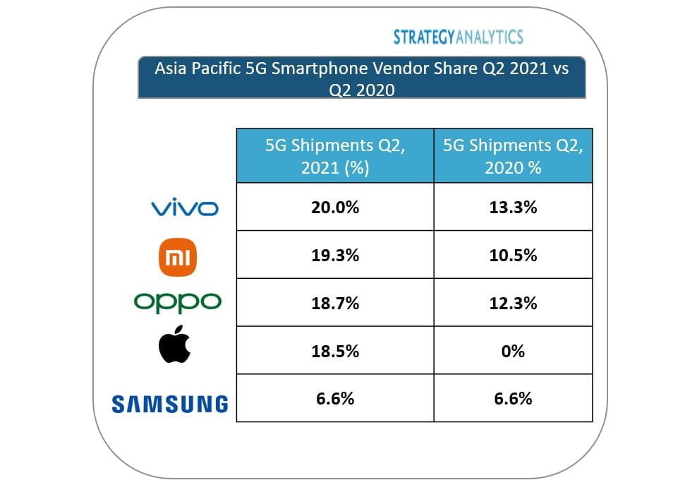 Asia Pacific 5G smartphone Shipment Q2 2021