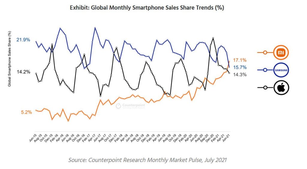 Xiaomi Number 1 with 17% share global smartphone June 2021 counterpoint
