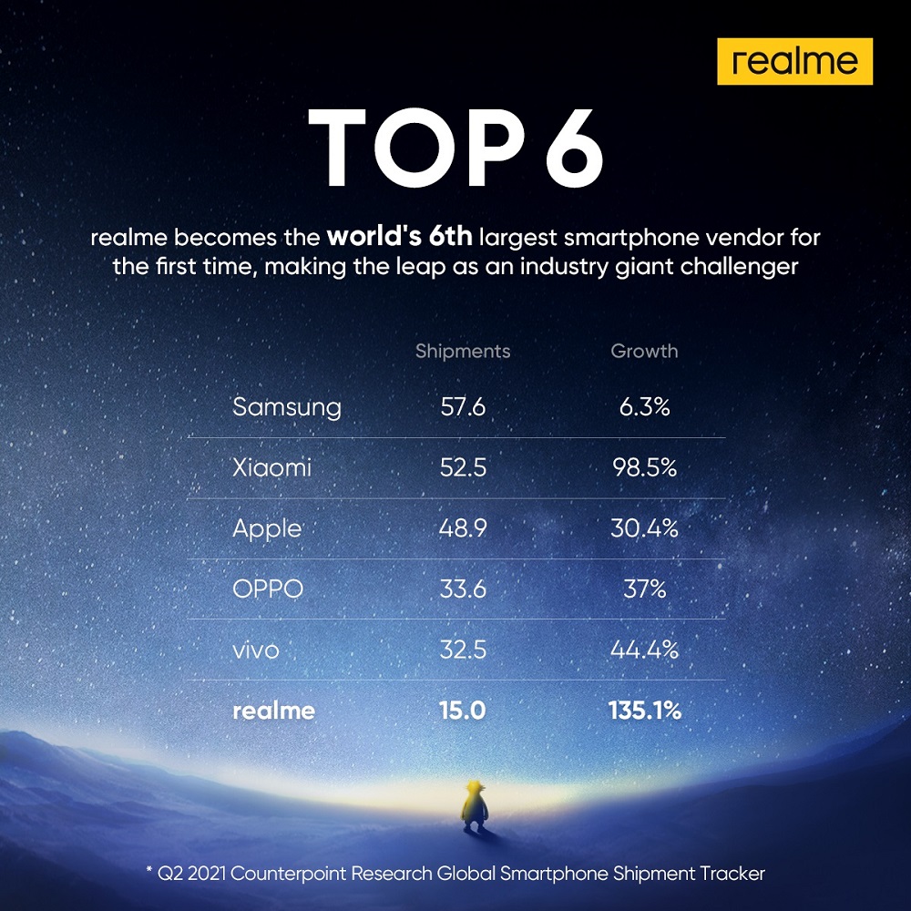 Realme Top six smartphone vendor world 