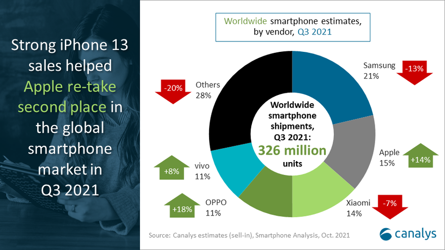 Apple iPhone second biggest smartphone brand Q3 2021 Canalys