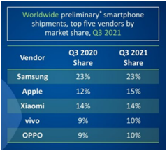 Vivo tops smartphone China