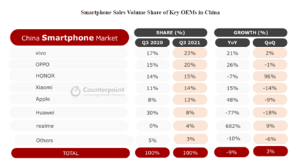 Vivo tops smartphone China