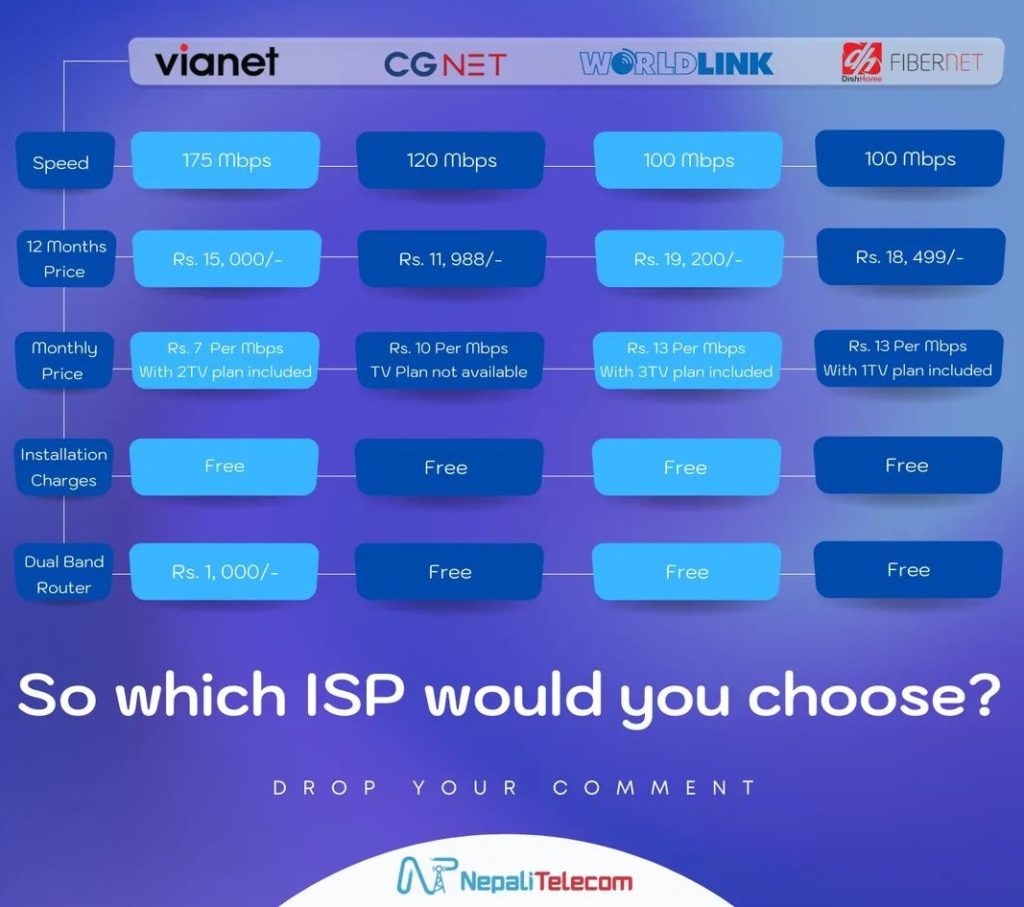 Internet speed comparison