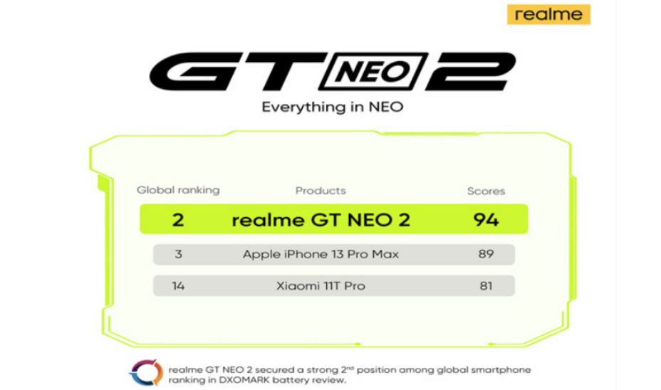 Realme GT Neo 2 Ranked 2nd in DXOMARK battery test