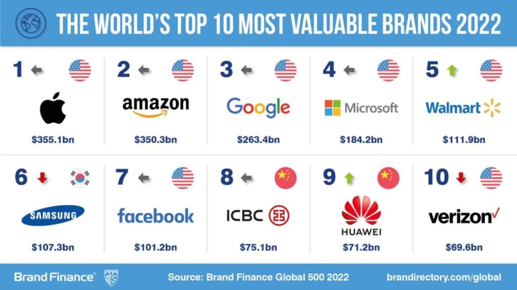 Huawei ranks 9th top most valuable brands Brand Finance global 500 ranking