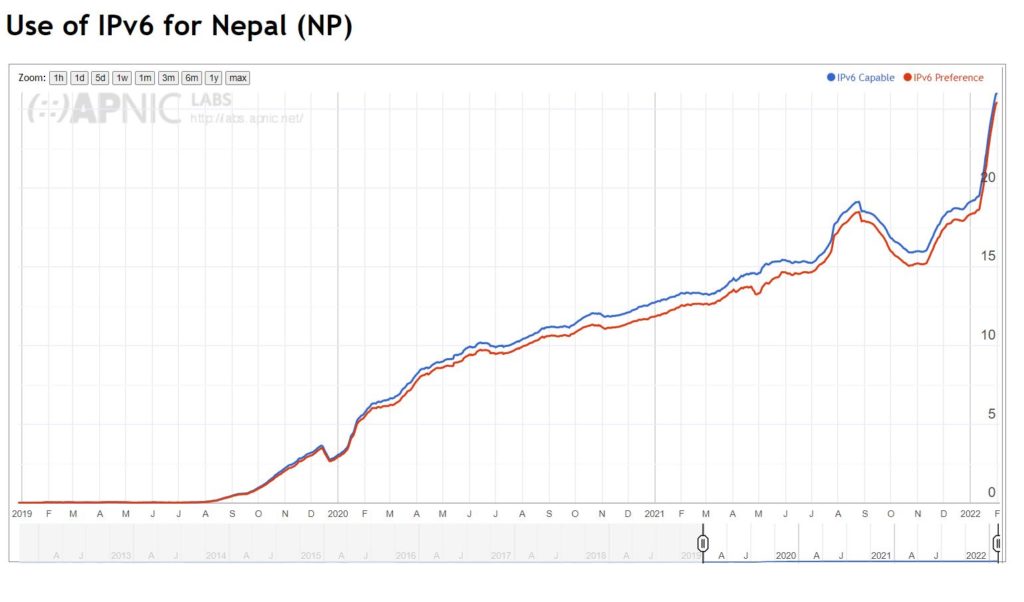 Use of IPV6 in Nepal APNIC 2022
