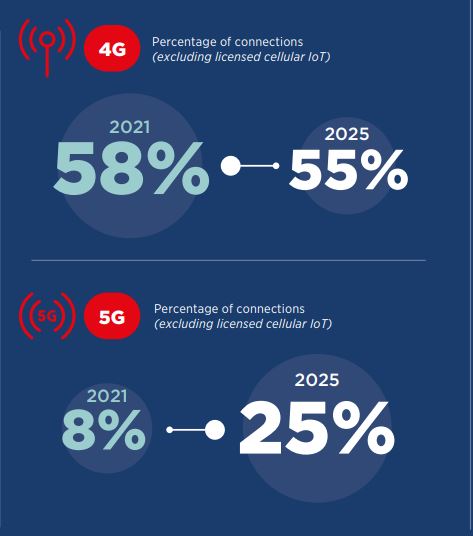 4G and 5G subscriber prediction 2021 to 2025