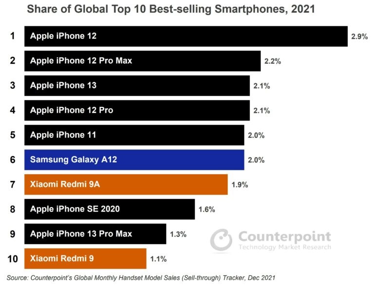 Best-Selling Phones of 2021