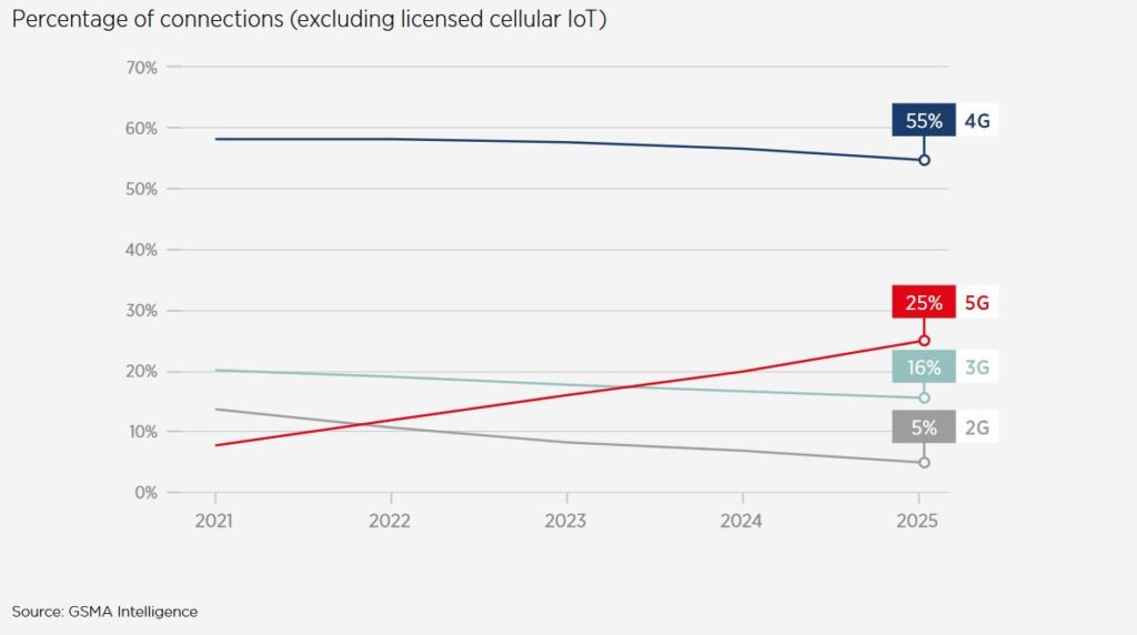 Percentage of 2G 3G 4G 5G Mobile connections 2025 prediction GSMA