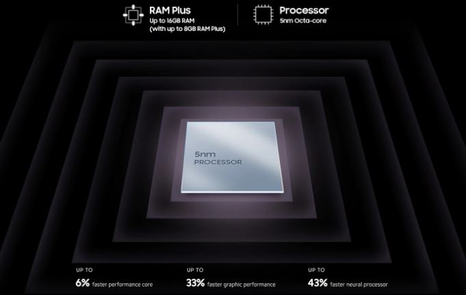 Samsung Galaxy A53 5G Processor