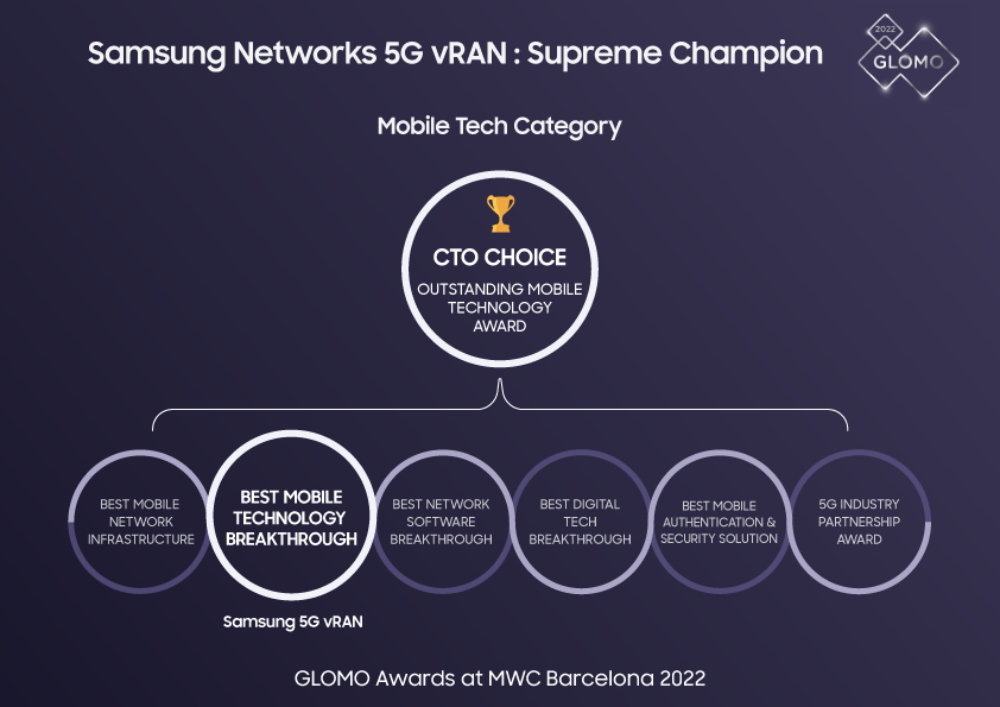 2022 GLOMO Awards Samsung CTO's Choice Award for 5G vRAN solution