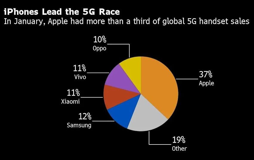 iPhones 5G smartphone market